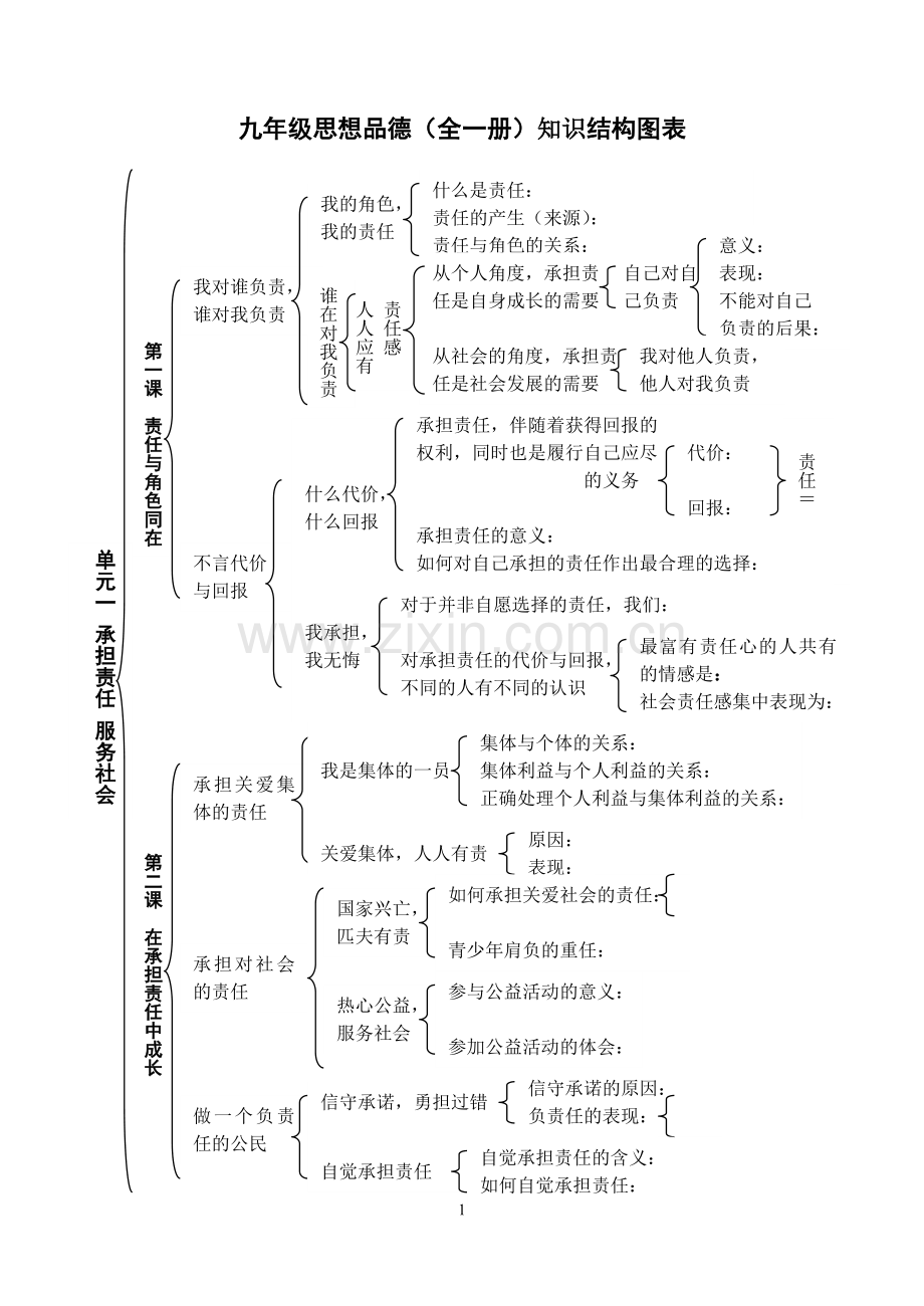 九年级思想品德知识结构图.doc_第1页