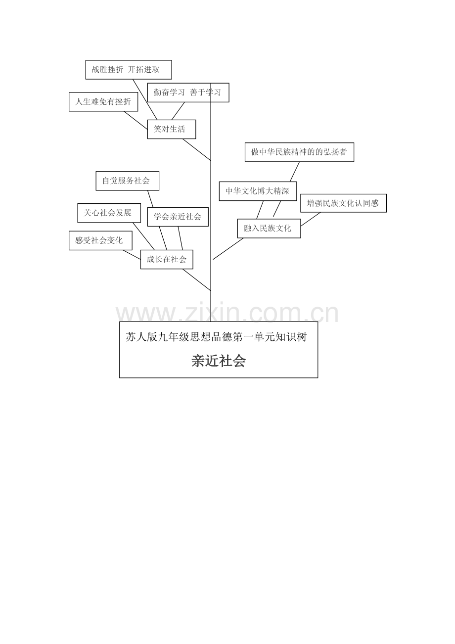 九年级思想品德第一单元知识树.docx_第1页