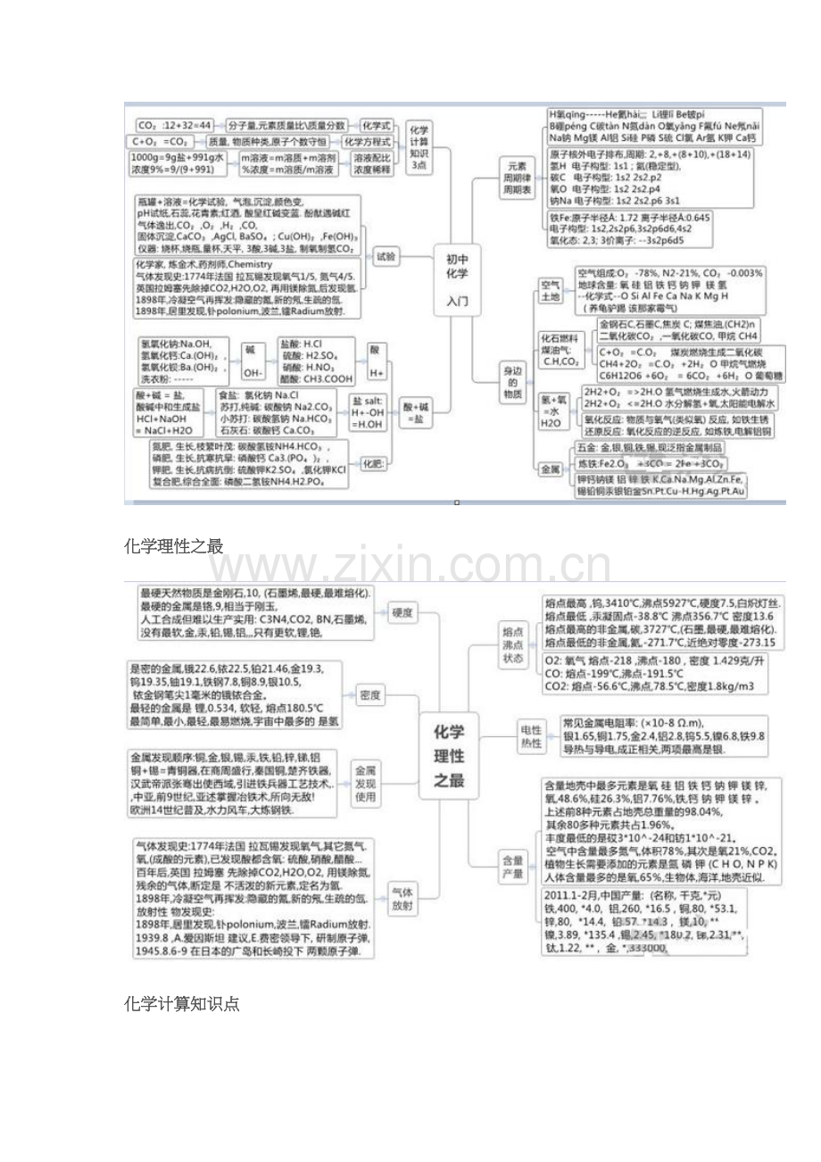 用思维导图学初中化学.doc_第2页