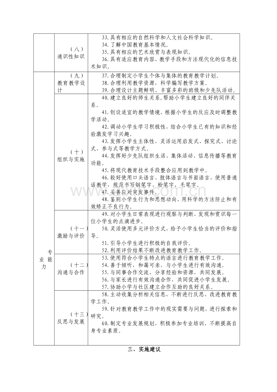 小学教师专业标准(试行)文档.doc_第3页