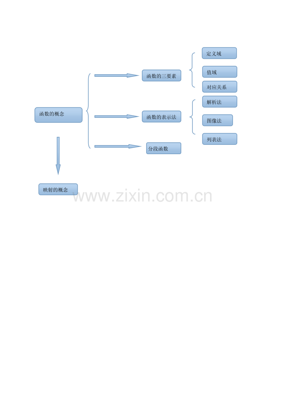 函数的概念思维导图.doc_第1页