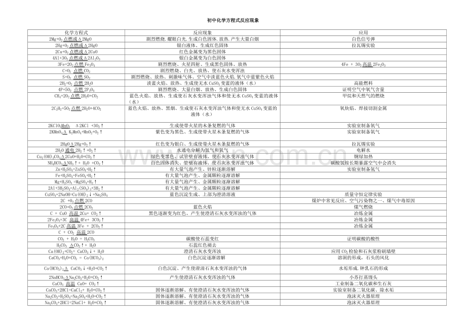 初中化学方程式反应现象、应用大全.doc_第1页