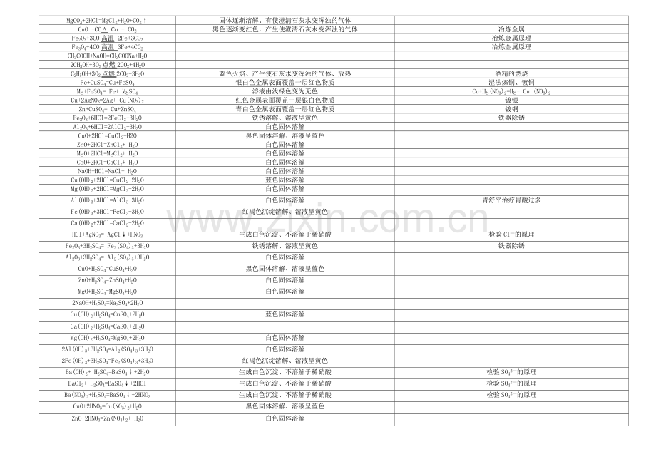 初中化学方程式反应现象、应用大全.doc_第2页