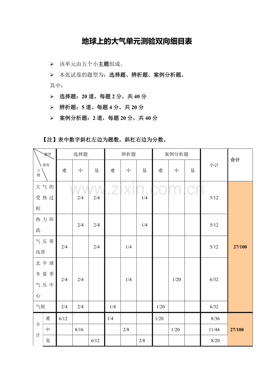 地球上的大气单元测验双向细目表.doc_第1页