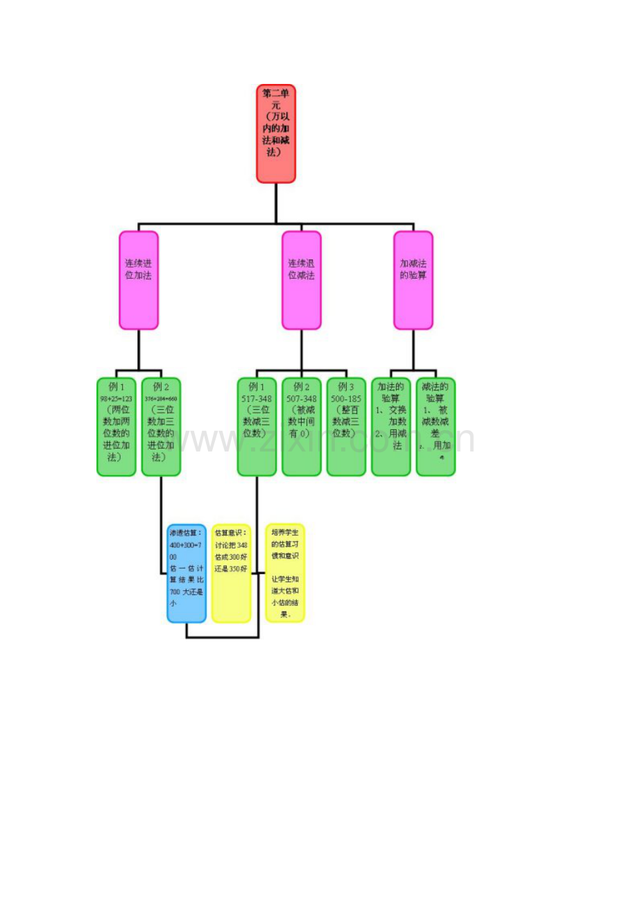 小学数学三年级上册第一单元知识结构.docx_第1页