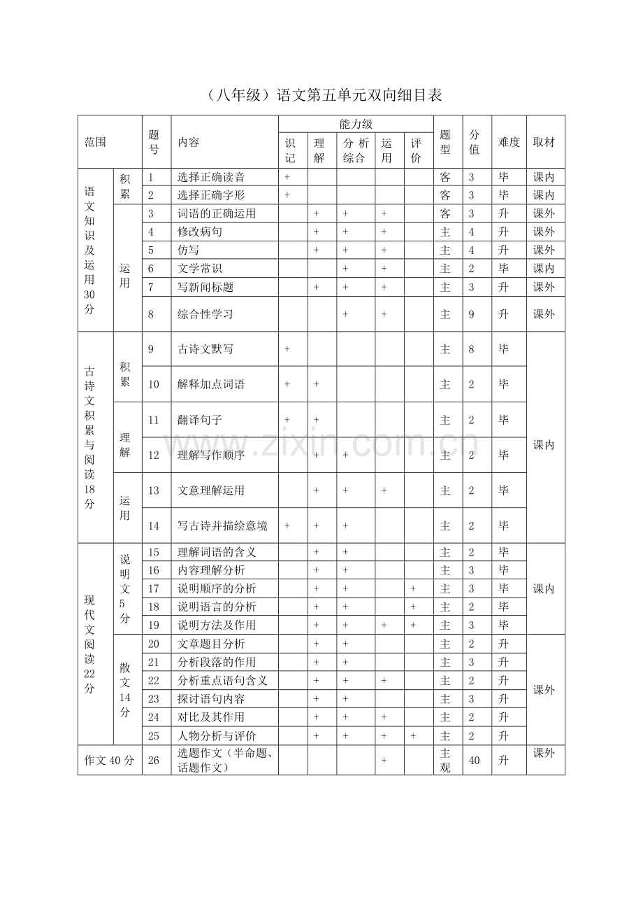 八年级语文第五单元测试双向细目表.doc_第1页