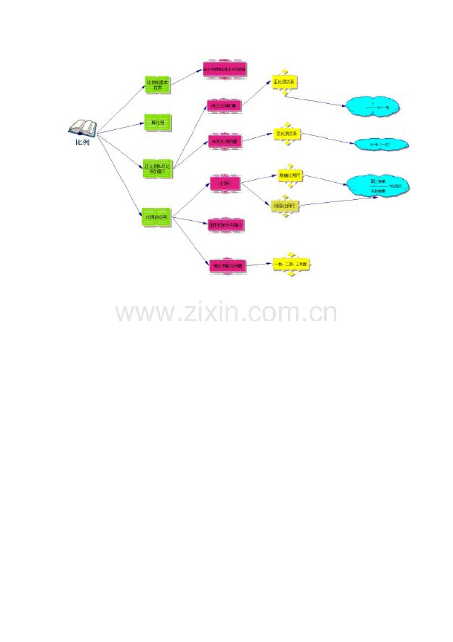 比例单元知识结构图.doc_第1页