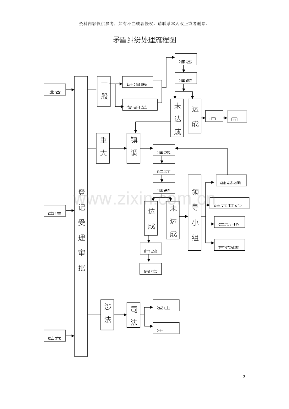 矛盾纠纷处理流程图模板.doc_第2页