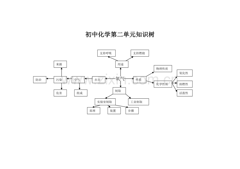 初中化学第二单元知识树.docx_第1页