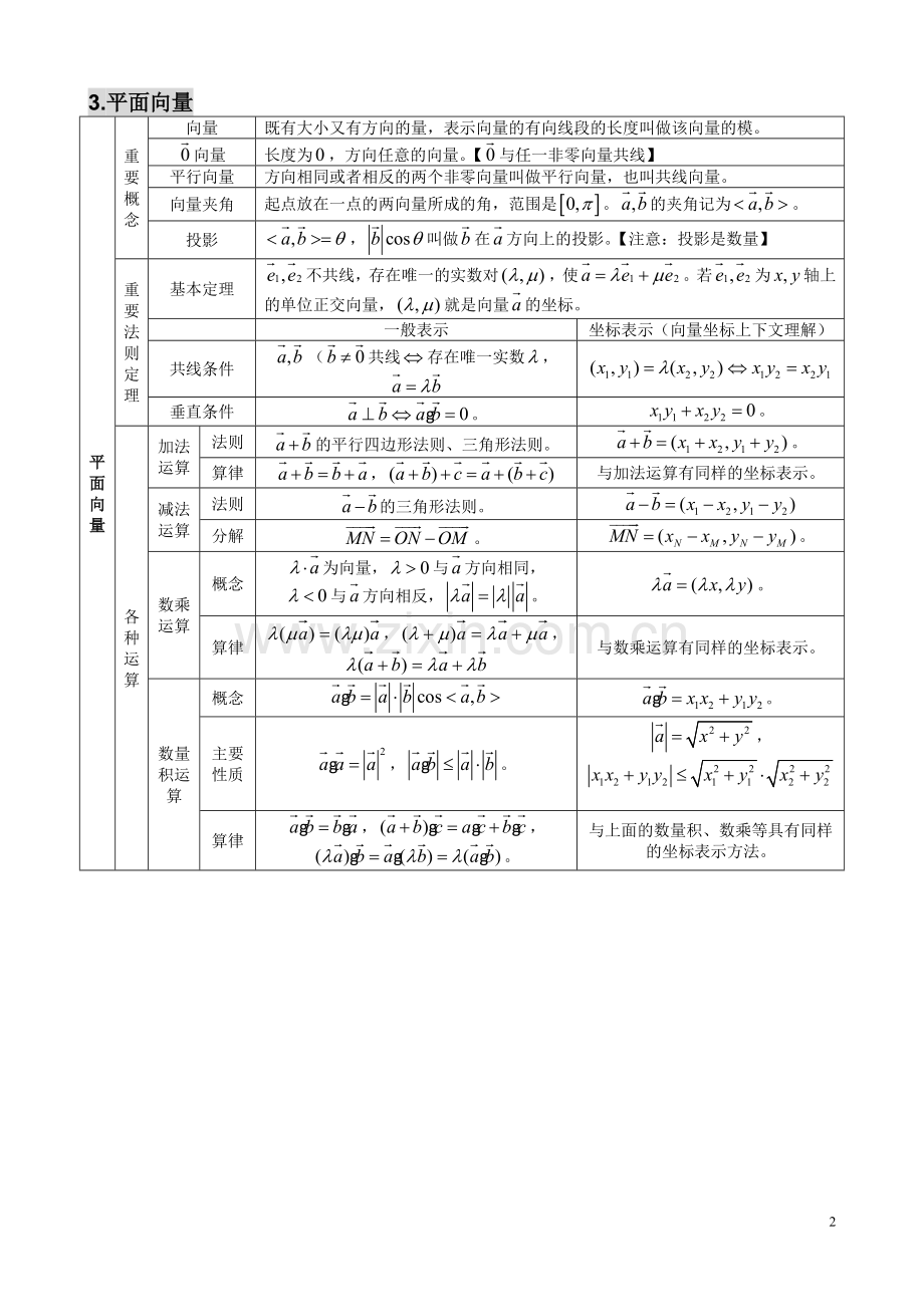 【名师整理】高中数学名校考前回归知识必备全案.doc_第2页