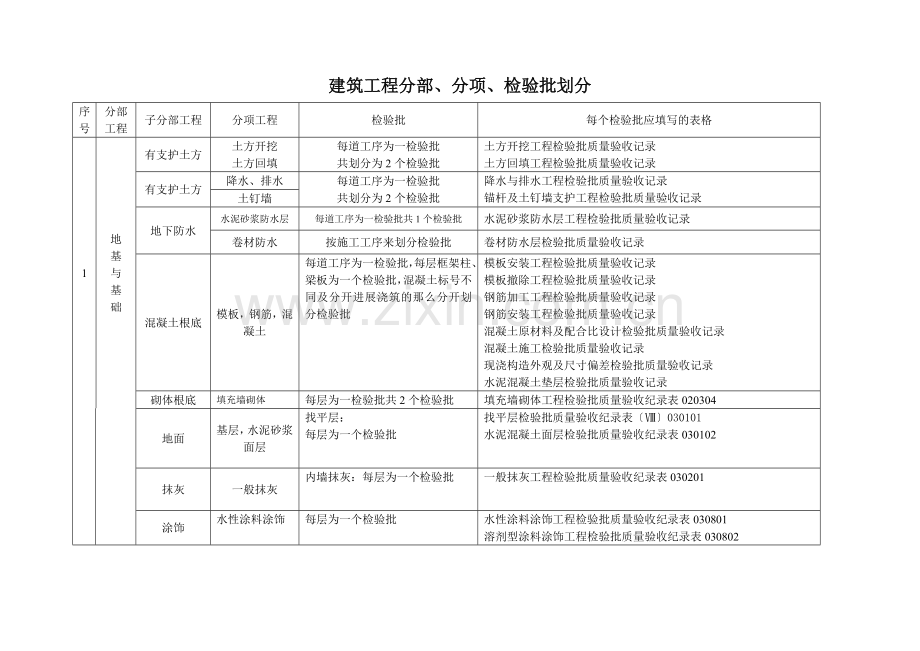 建筑工程分部、分项、检验批划分.docx_第1页