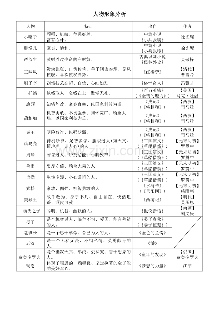 人物形象分析.docx_第1页