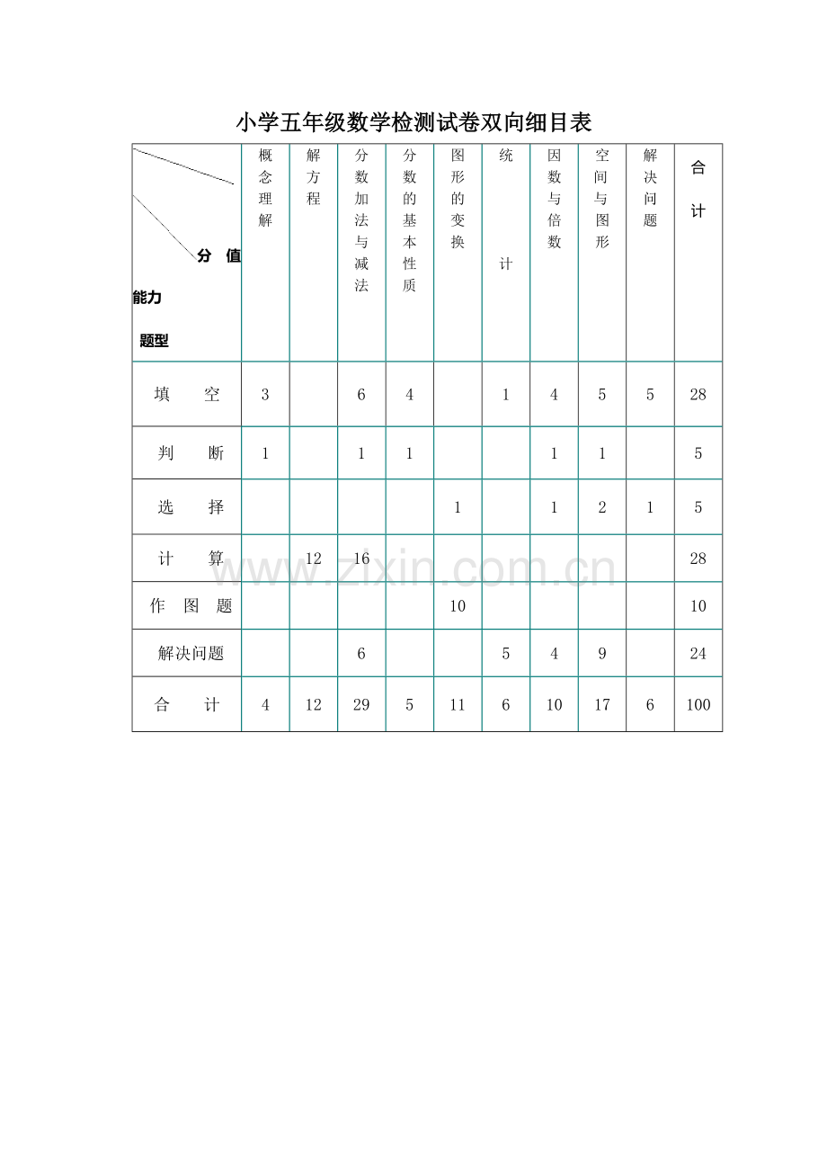 五年级数学检测试卷双向细目表.doc_第1页