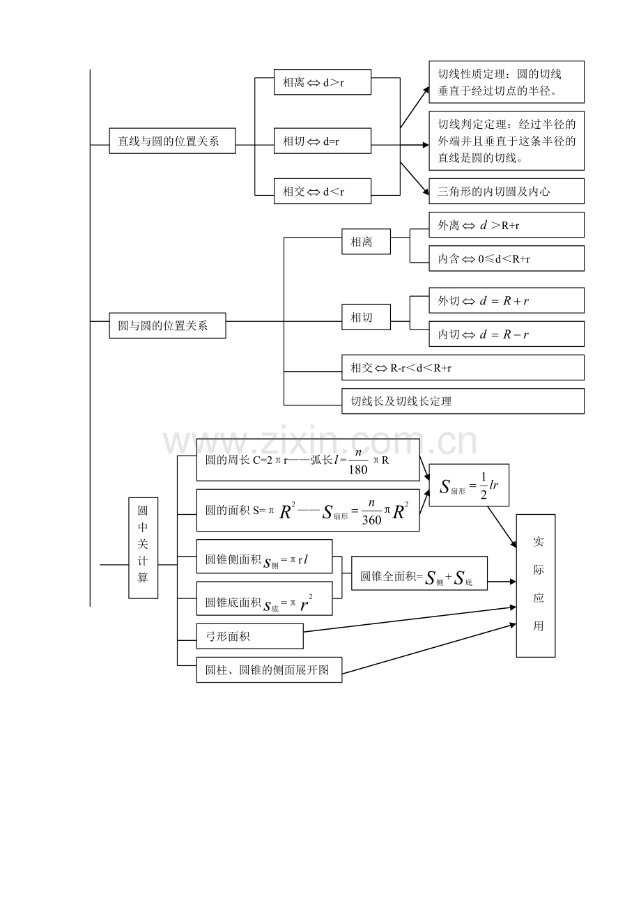 初中数学知识结构图圆.doc_第2页