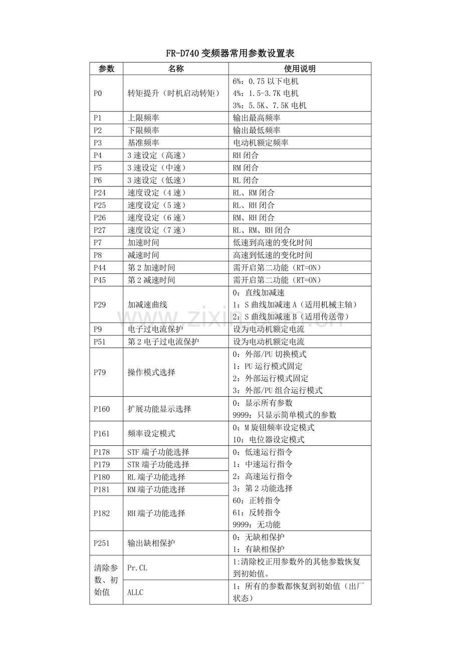 变频器主要参数设置表.doc_第1页