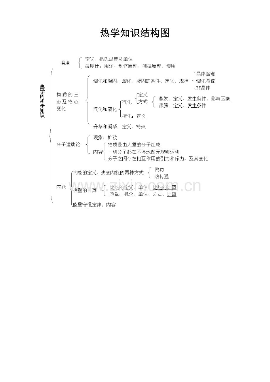 热学知识结构图.doc_第1页