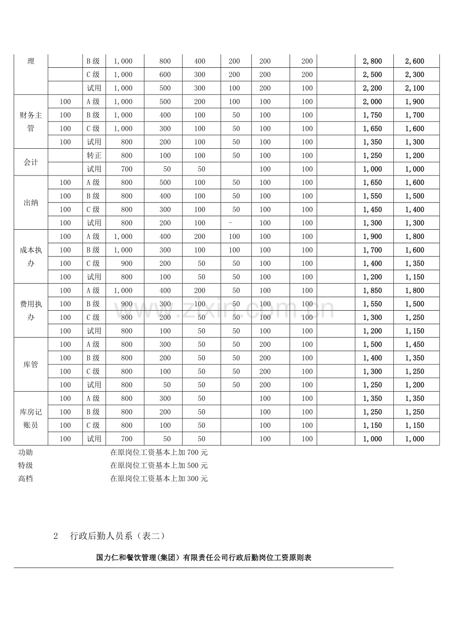 行政后勤薪酬新版制度.doc_第3页