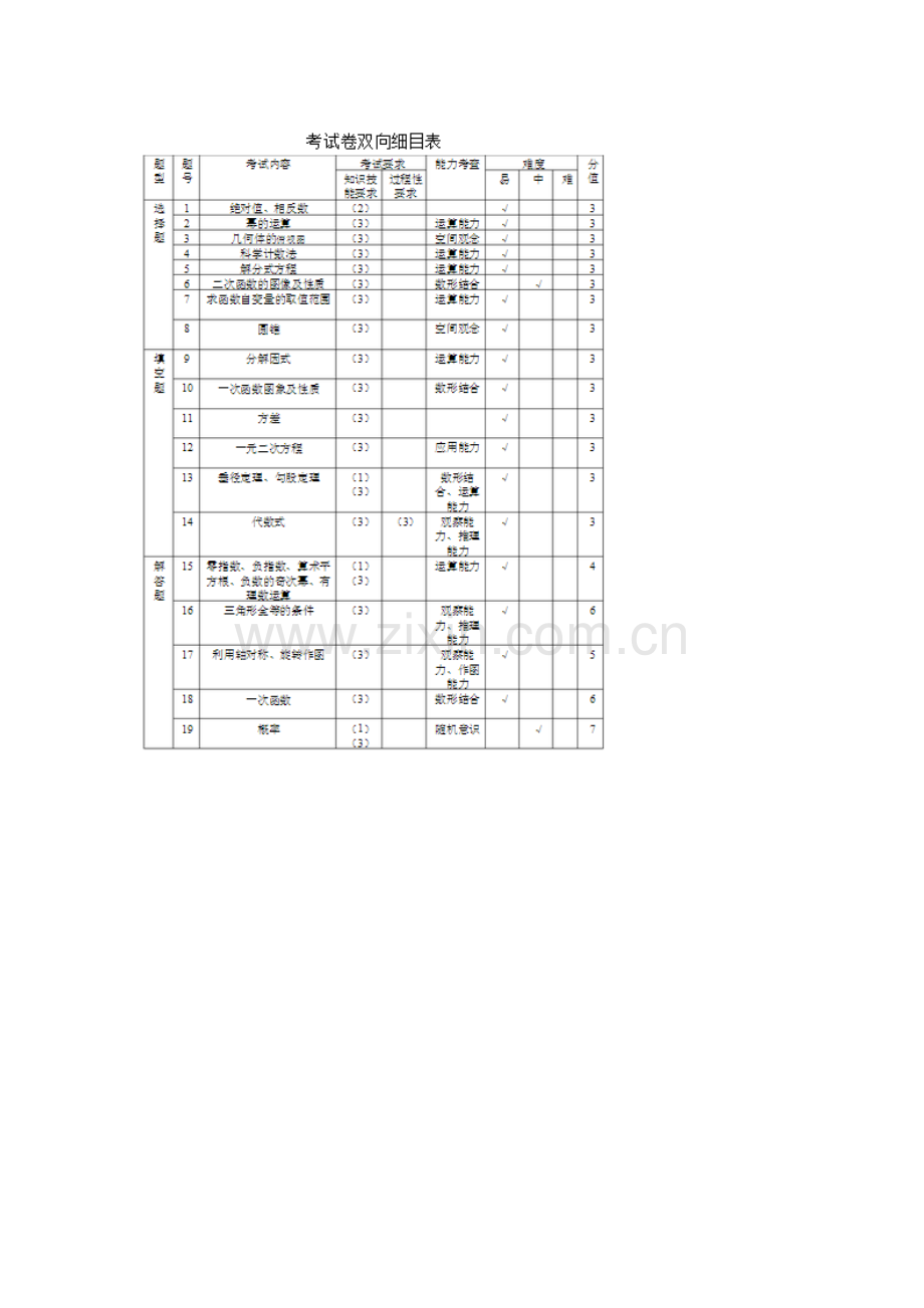 数学考试双向细目表.doc_第1页