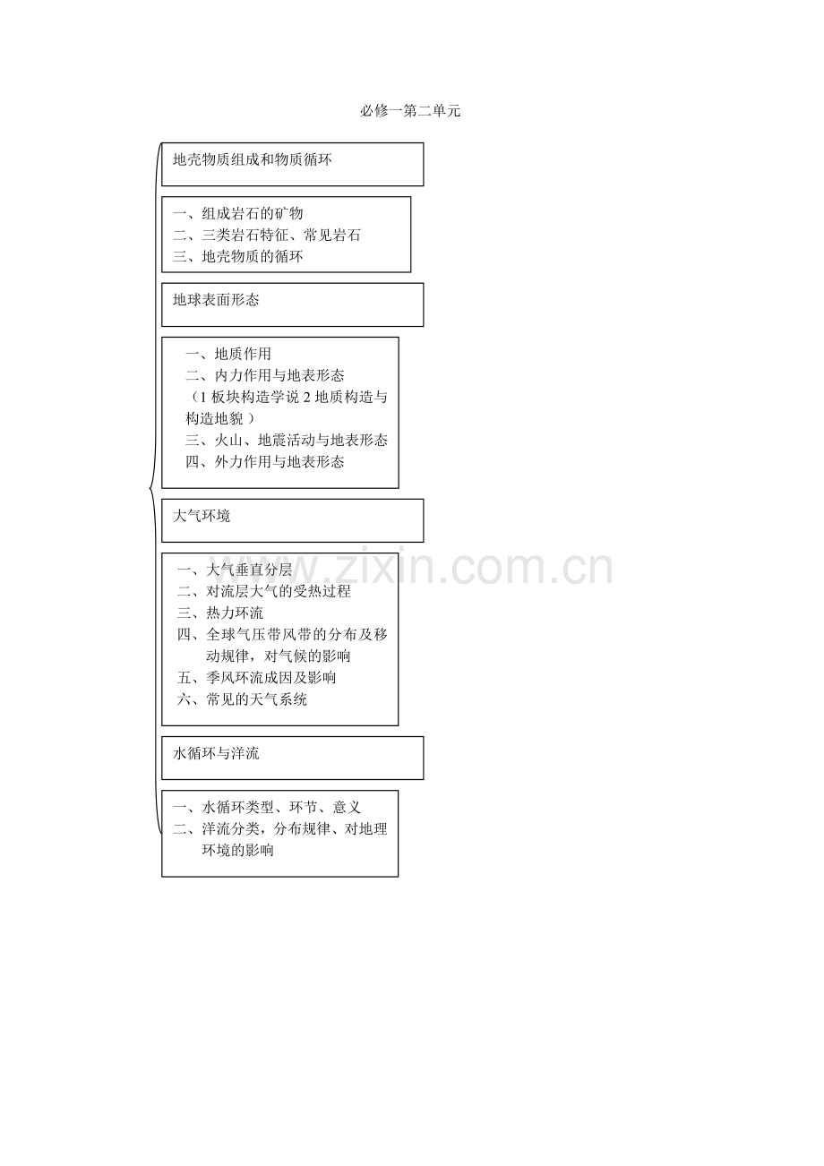 第二单元一级知识框架.doc_第1页