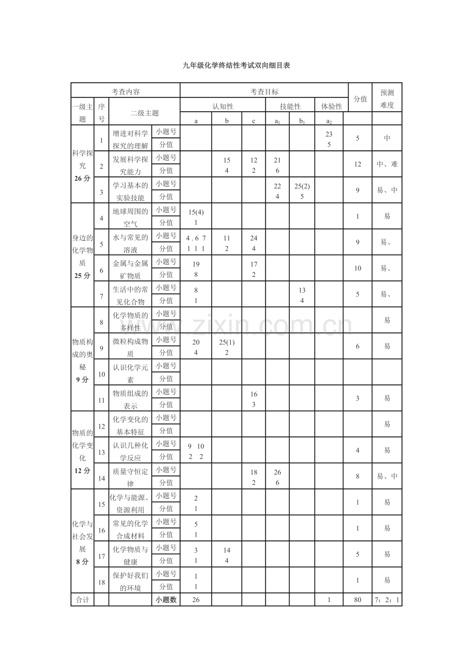 九年级化学终结性考试双向细目表.doc_第1页