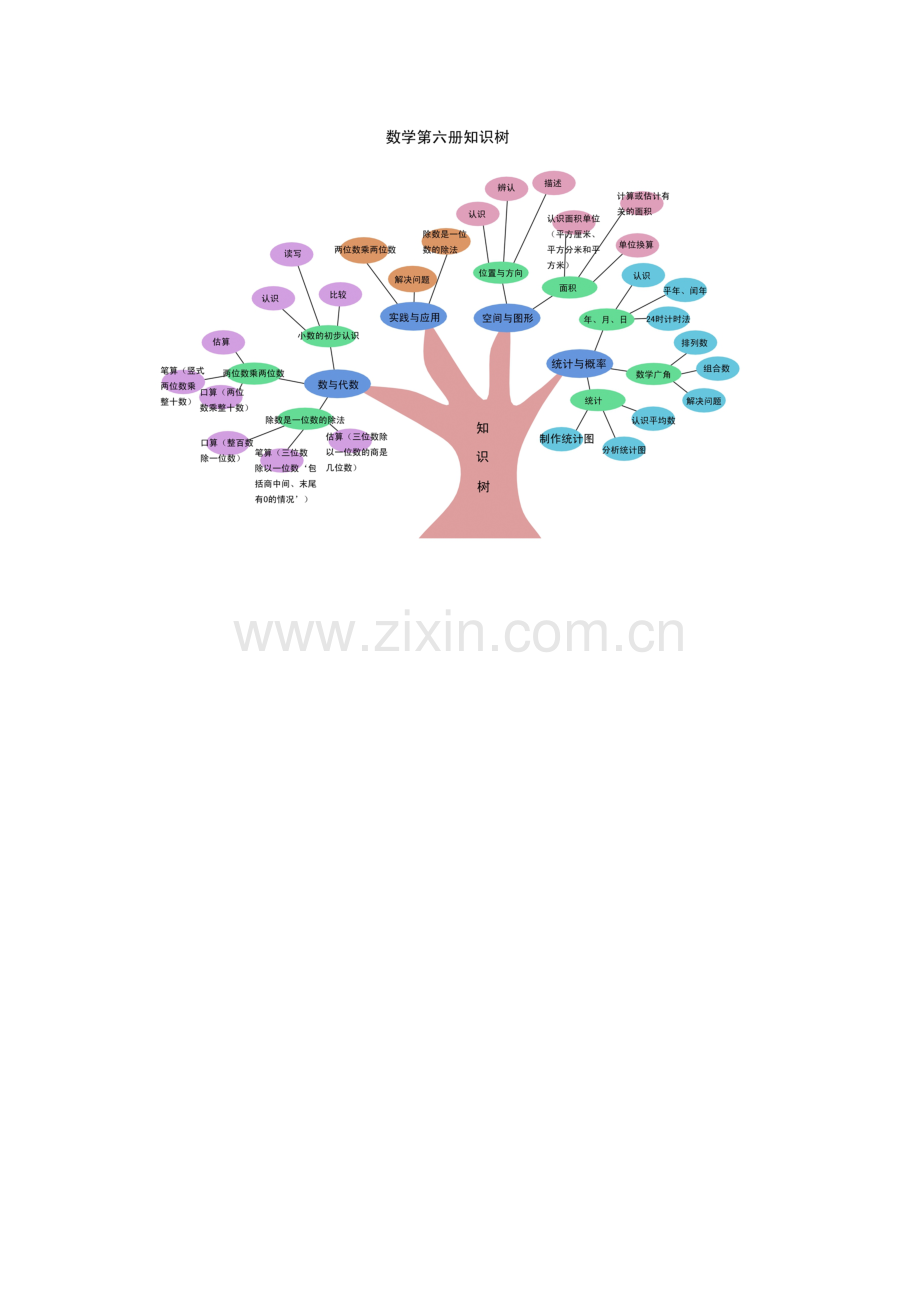 数学第六册知识树.doc_第1页