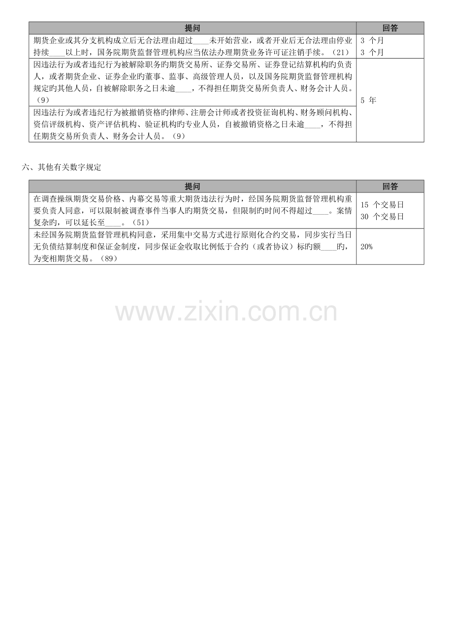 2023年期货从业资格考试法律法规相关数字总结.doc_第3页