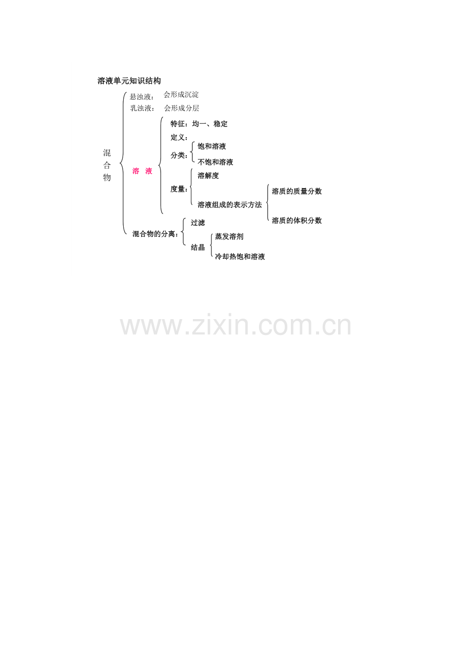 溶液单元知识结构.docx_第1页