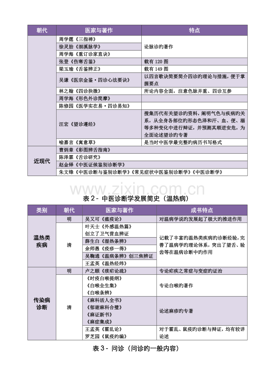 2022年X年中医内科主治医师考试中医诊断学资料整理.doc_第2页