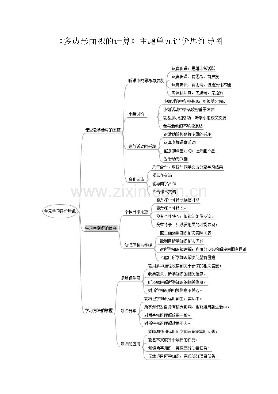 多边形面积的计算主题单元评价思维导图.doc_第1页