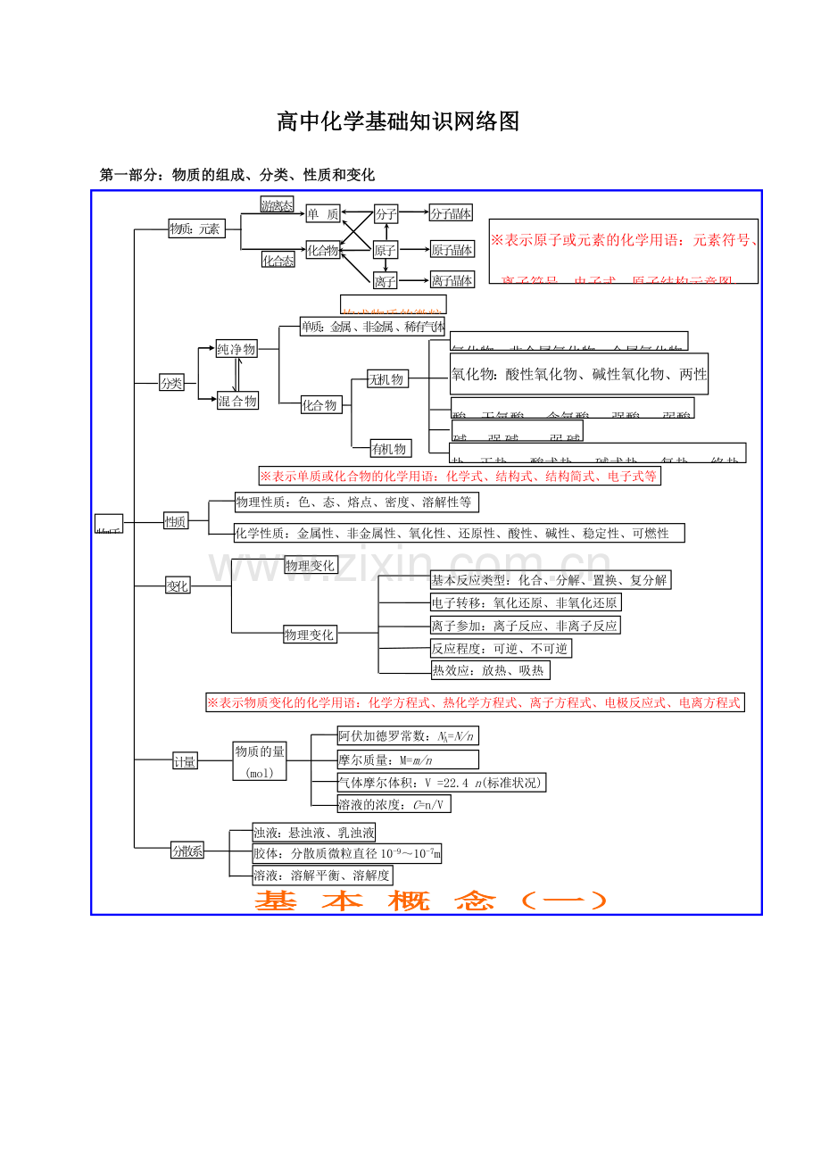 高中化学基础知识网络图.doc_第1页