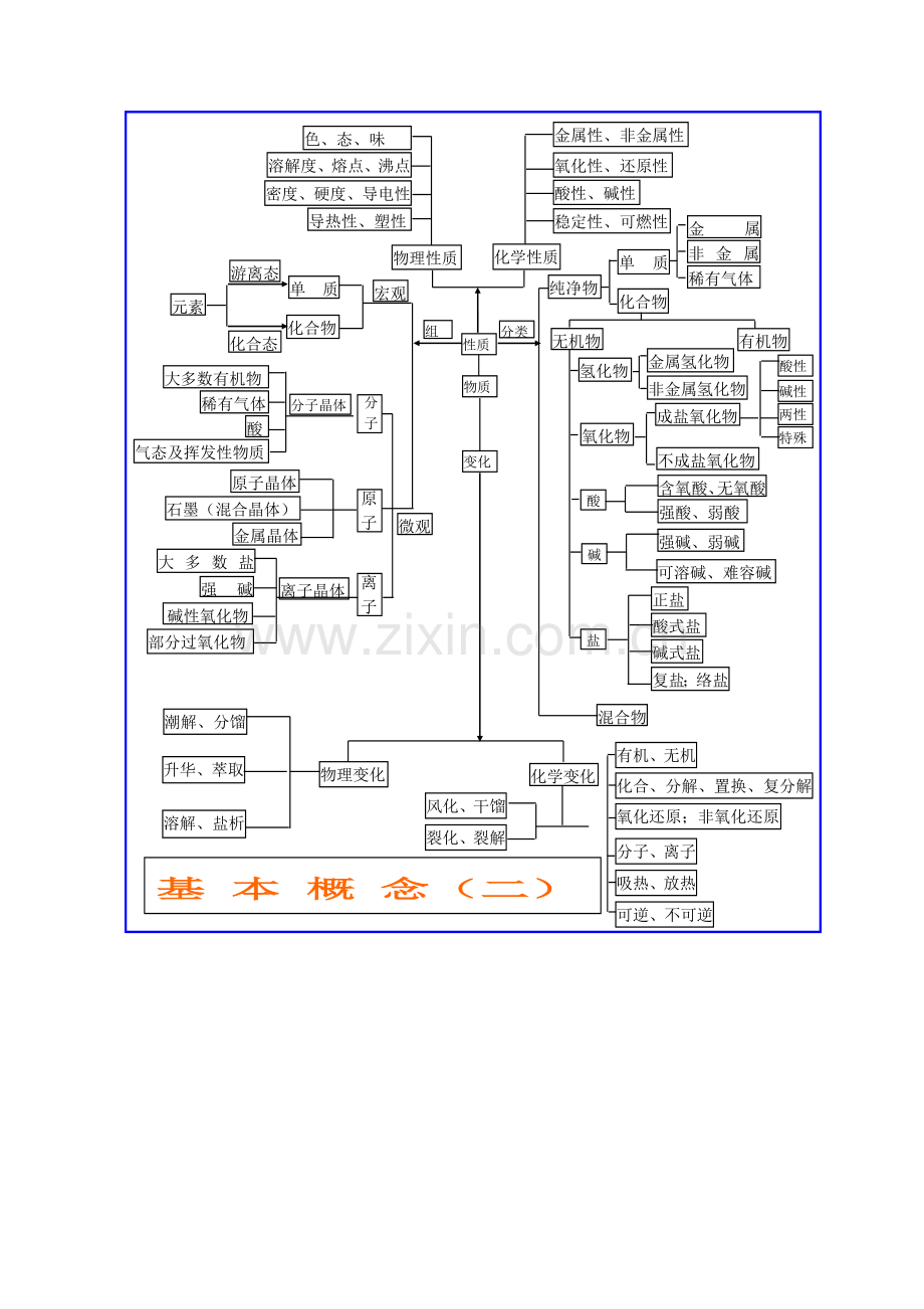 高中化学基础知识网络图.doc_第2页