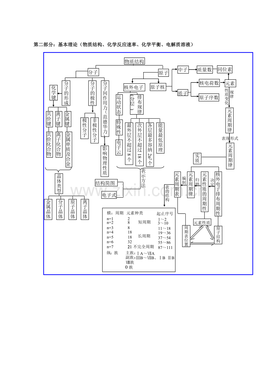 高中化学基础知识网络图.doc_第3页