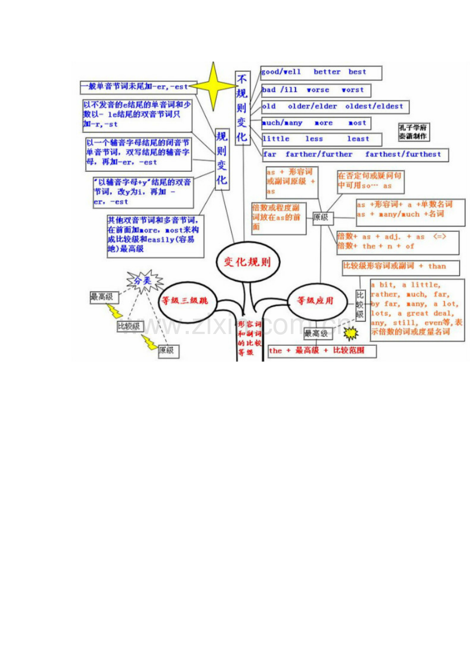 初中英语形容词副词.doc_第1页