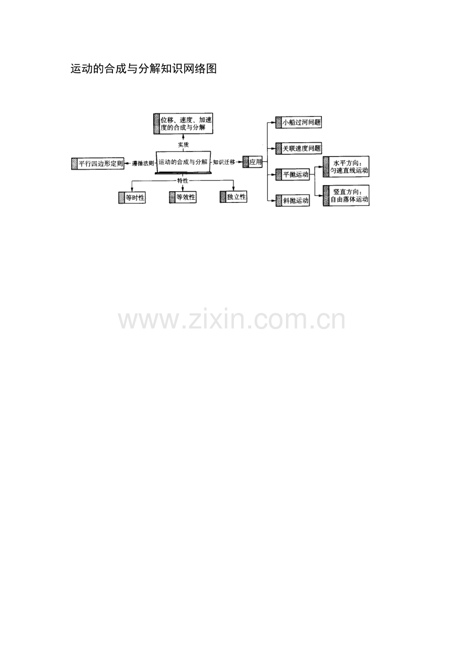 运动的合成与分解知识网络.doc_第1页