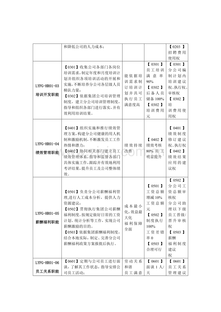 人资岗位职责及工作流程.doc_第2页