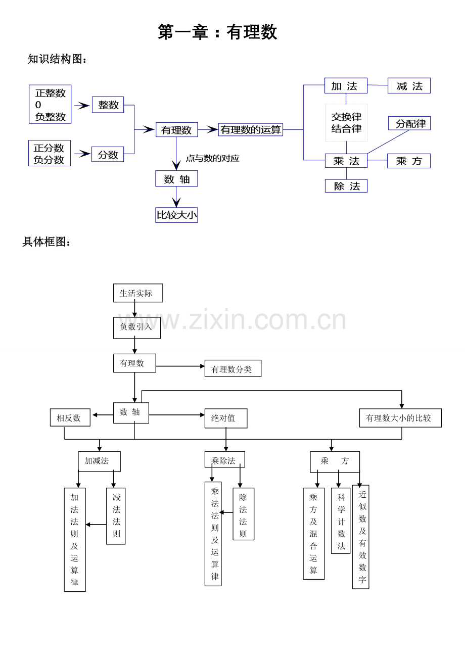 七年级上册数学第一章知识结构图.doc_第1页