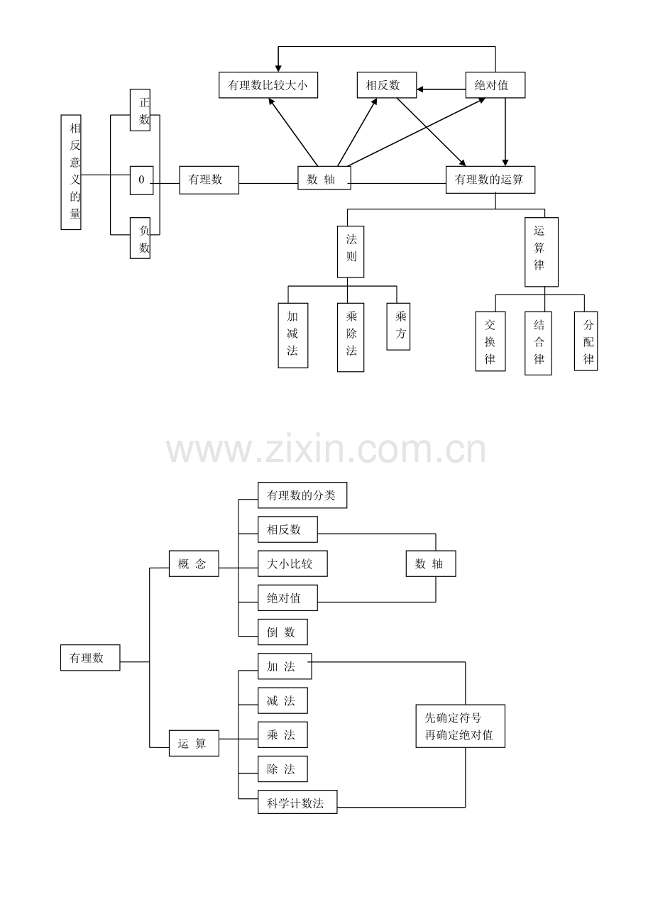 七年级上册数学第一章知识结构图.doc_第2页