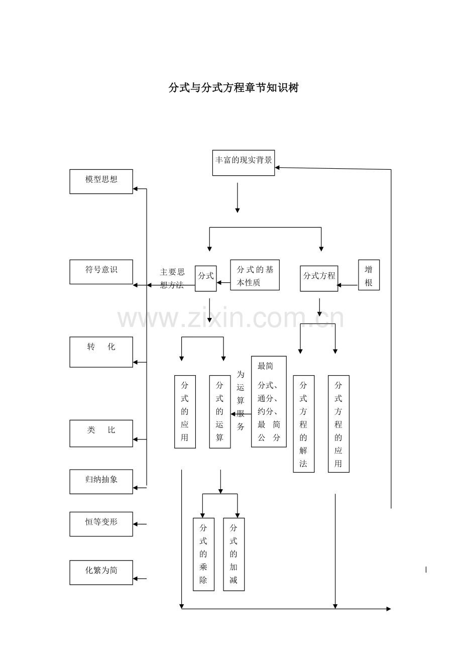 分式与分式方程章节知识树.docx_第1页