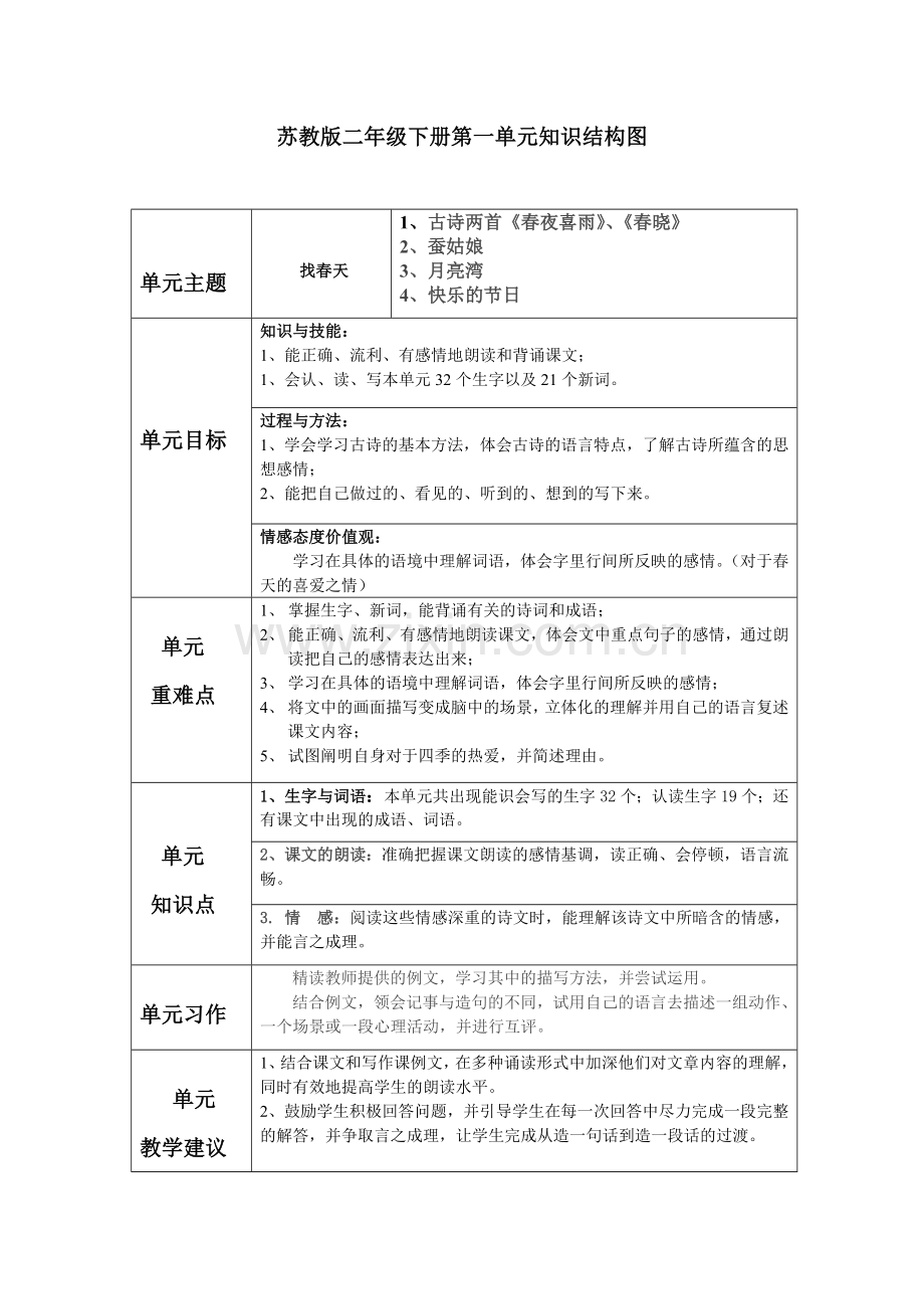 苏教版二年级下册第一单元知识结构图.doc_第1页