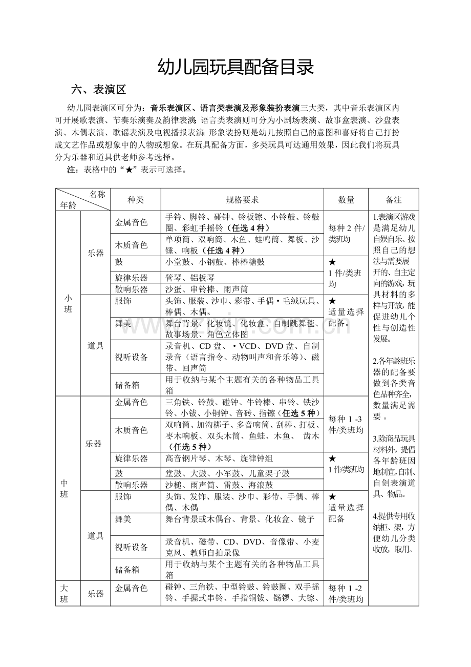 幼儿园玩具配备目录-表演区.doc_第1页