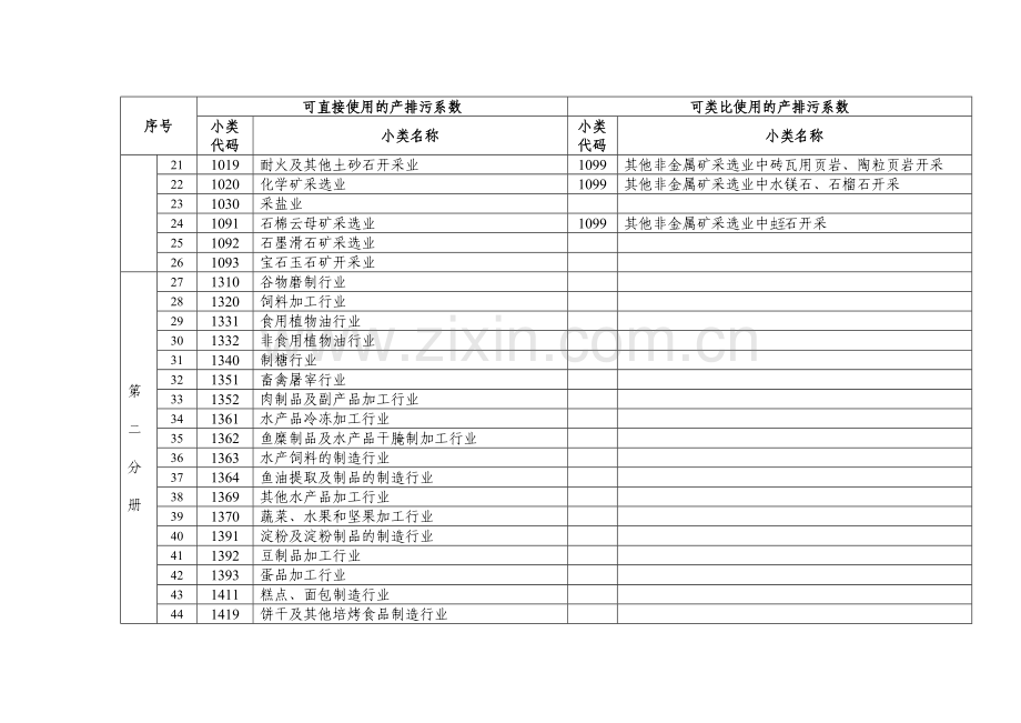 工业产排污系数手册中涉与行业小类清单.doc_第2页