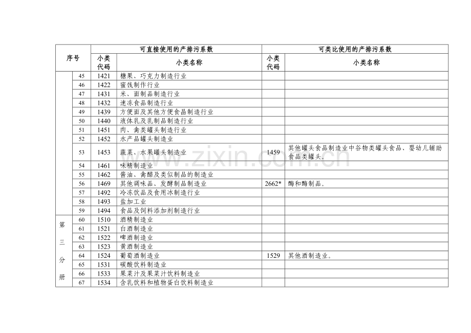 工业产排污系数手册中涉与行业小类清单.doc_第3页