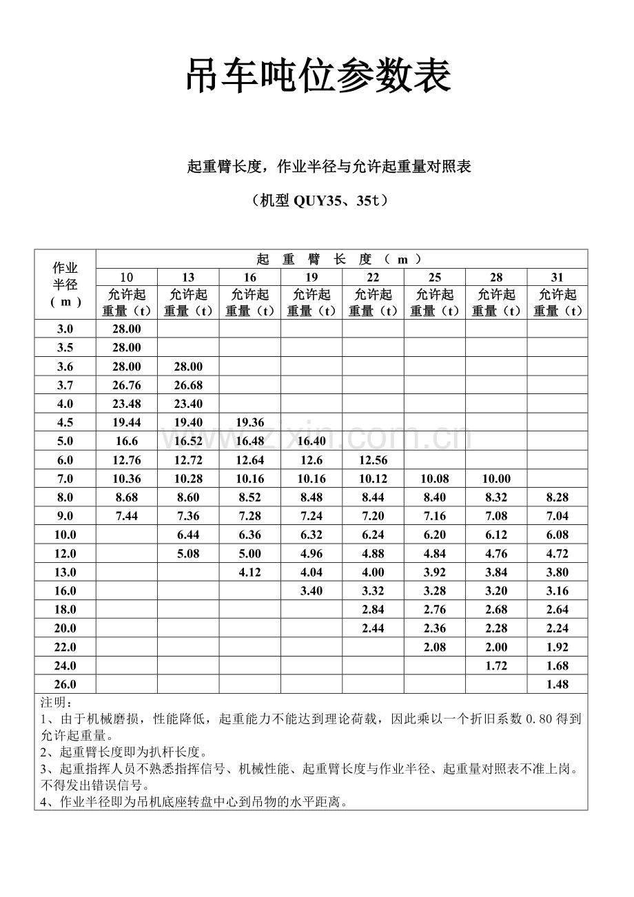 各吨位吊车起重参数.doc_第1页