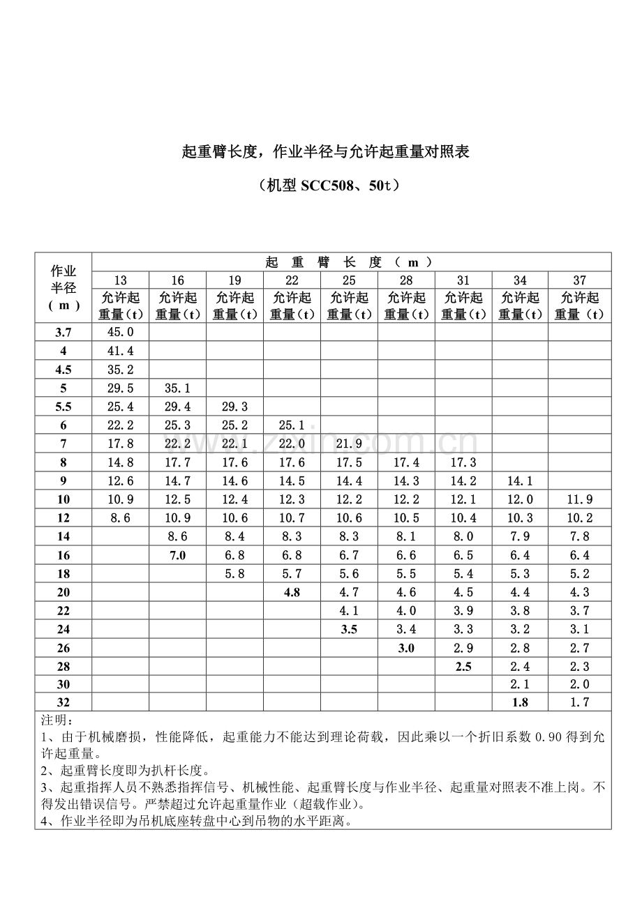 各吨位吊车起重参数.doc_第2页