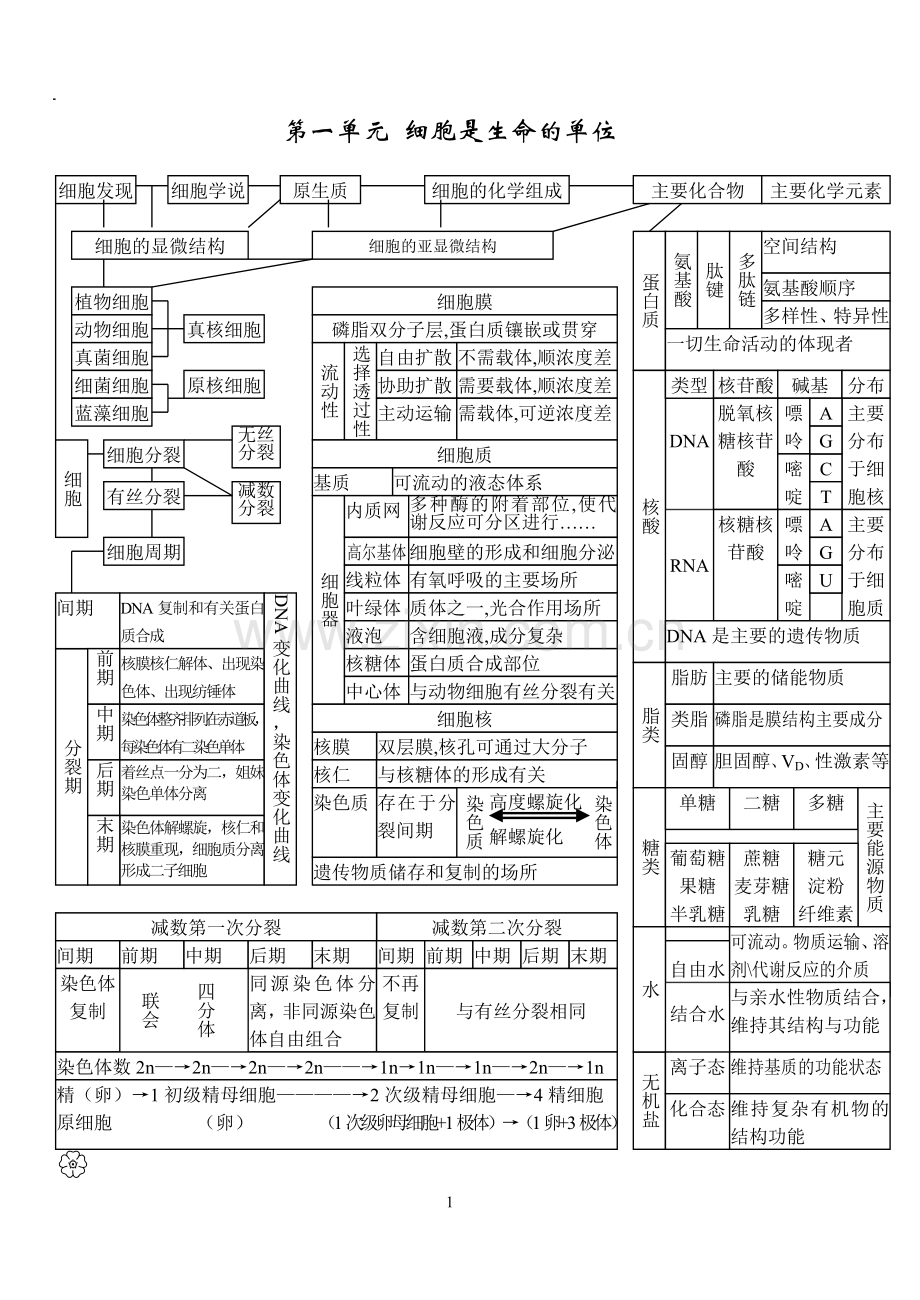 高中生物所有知识点详细总结.doc_第1页