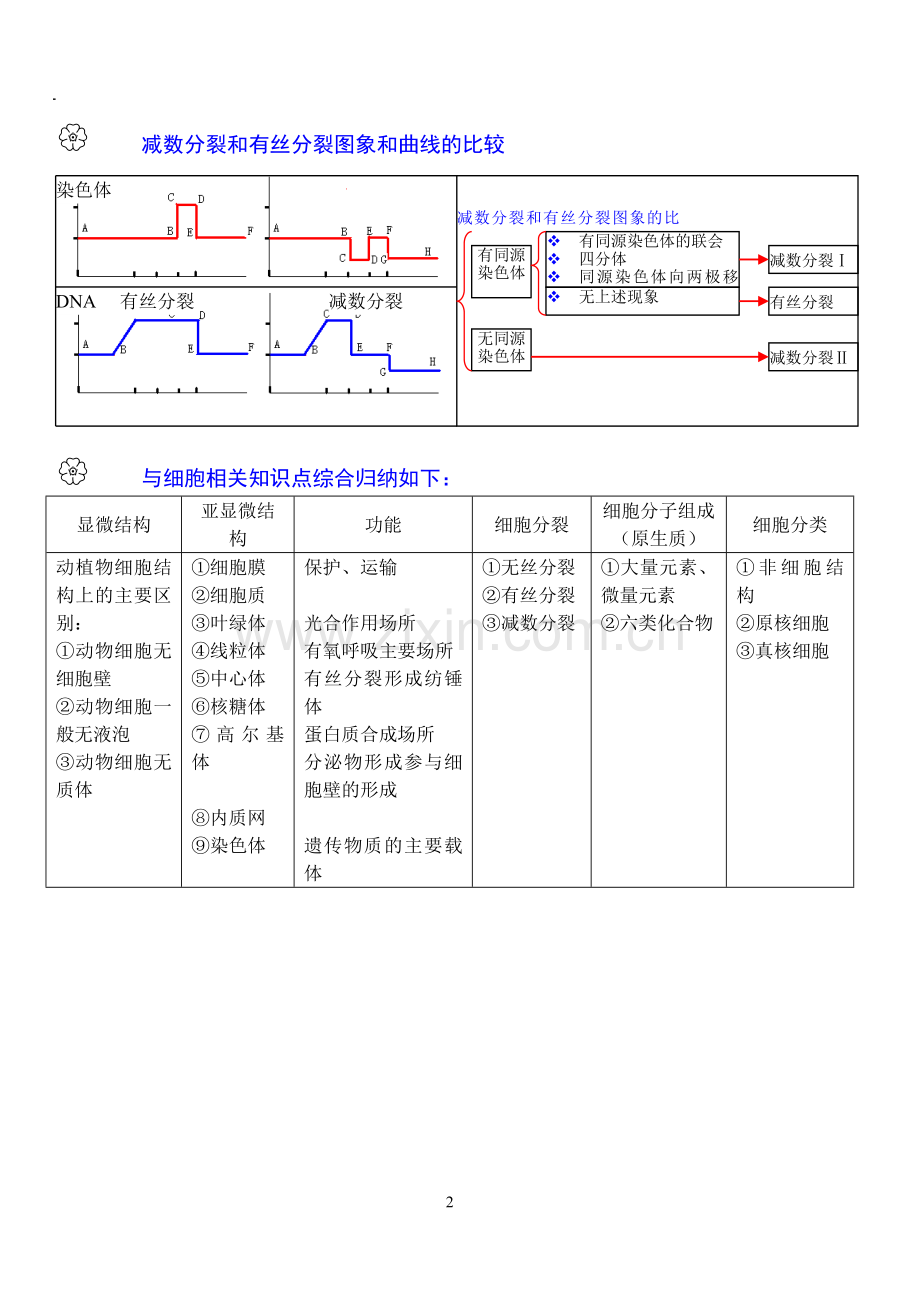 高中生物所有知识点详细总结.doc_第2页