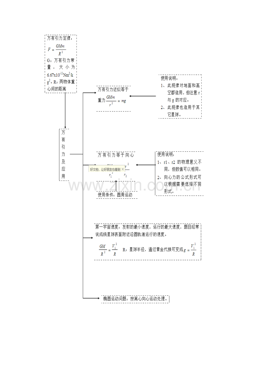 万有引力知识树.doc_第1页