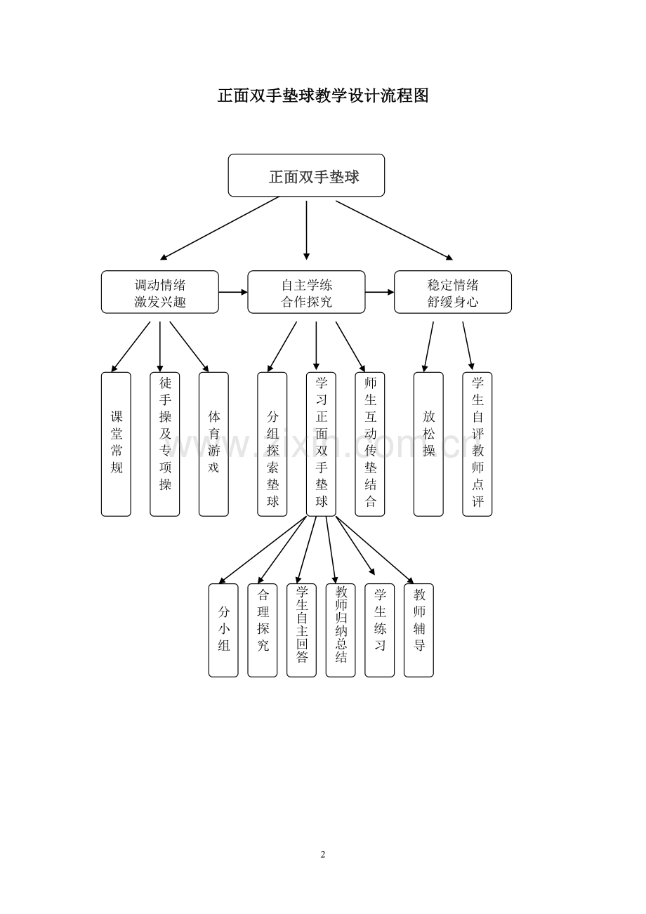 排球正面双手传球教学设计思路.doc_第3页