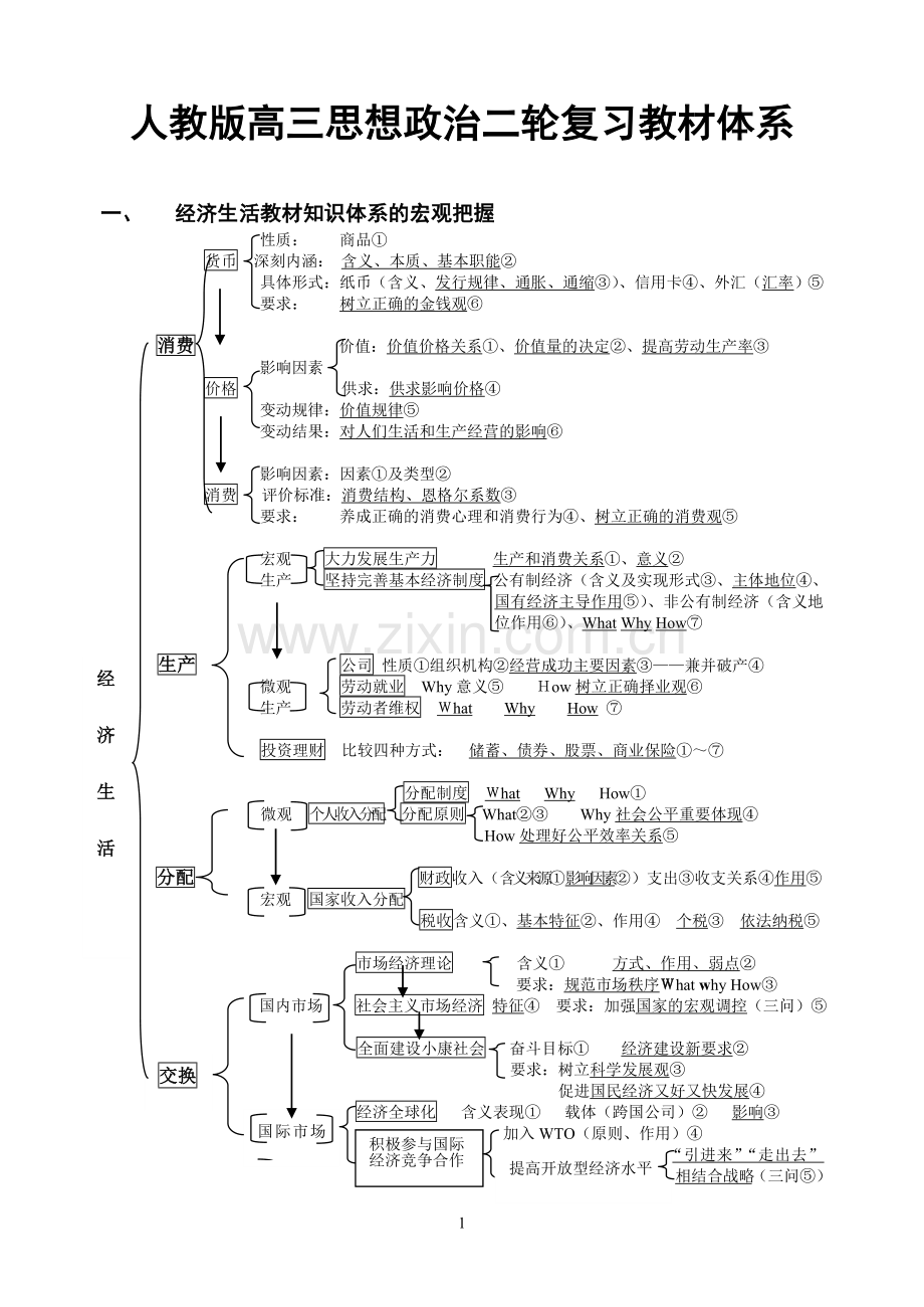 人教版高三思想政治二轮复习教材体系.doc_第1页