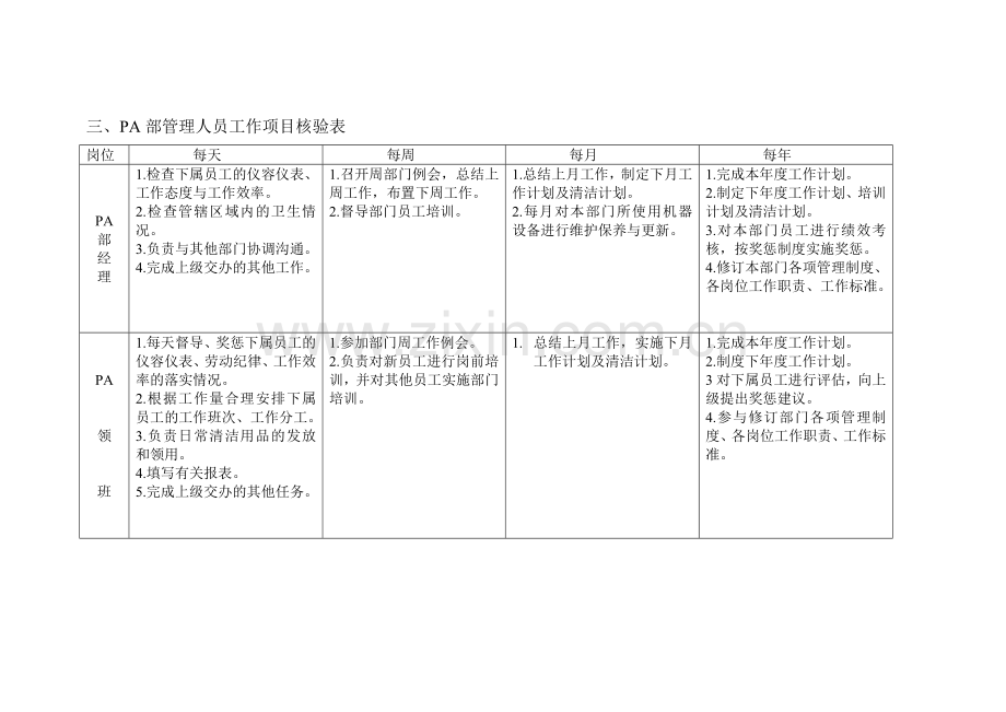 三、PA部管理人员工作项目核验表.doc_第1页